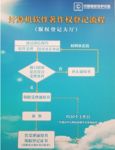 软著取证流程(申请软著需要什么材料)