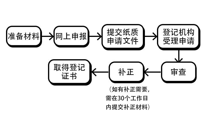 软著单位申请流程材料周期(软著个人申请和公司申请区别)